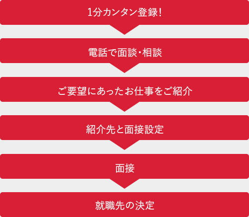 ご登録から採用までのステップのご案内